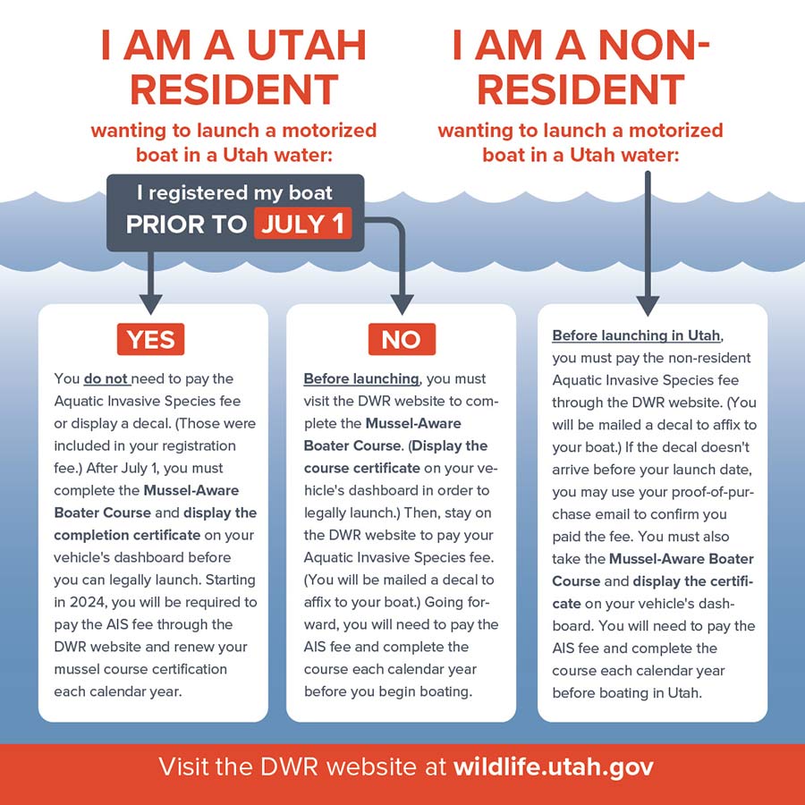 If you're a Utah resident and you registered your boat prior to July 1, 2023, you do not have to pay the Aquatic Invasive Species fee or display a decal. Residents and non-residents must complete the Mussel-Aware Boater Course.